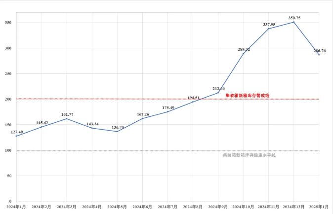 The  New Container Inventory Index and Inventory Consumption Index for January 2025  release
